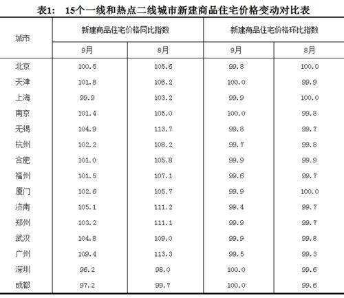 2017年9月份，15個一線和熱點二線城市新建商品住宅價格變動對比表。圖片來源：國家統(tǒng)計局官網(wǎng)